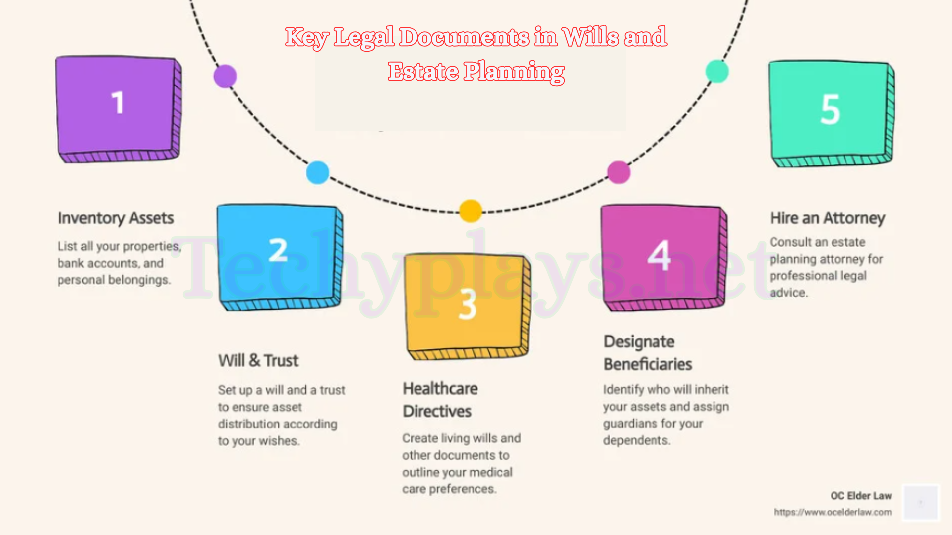 Key Legal Documents in Wills and Estate Planning